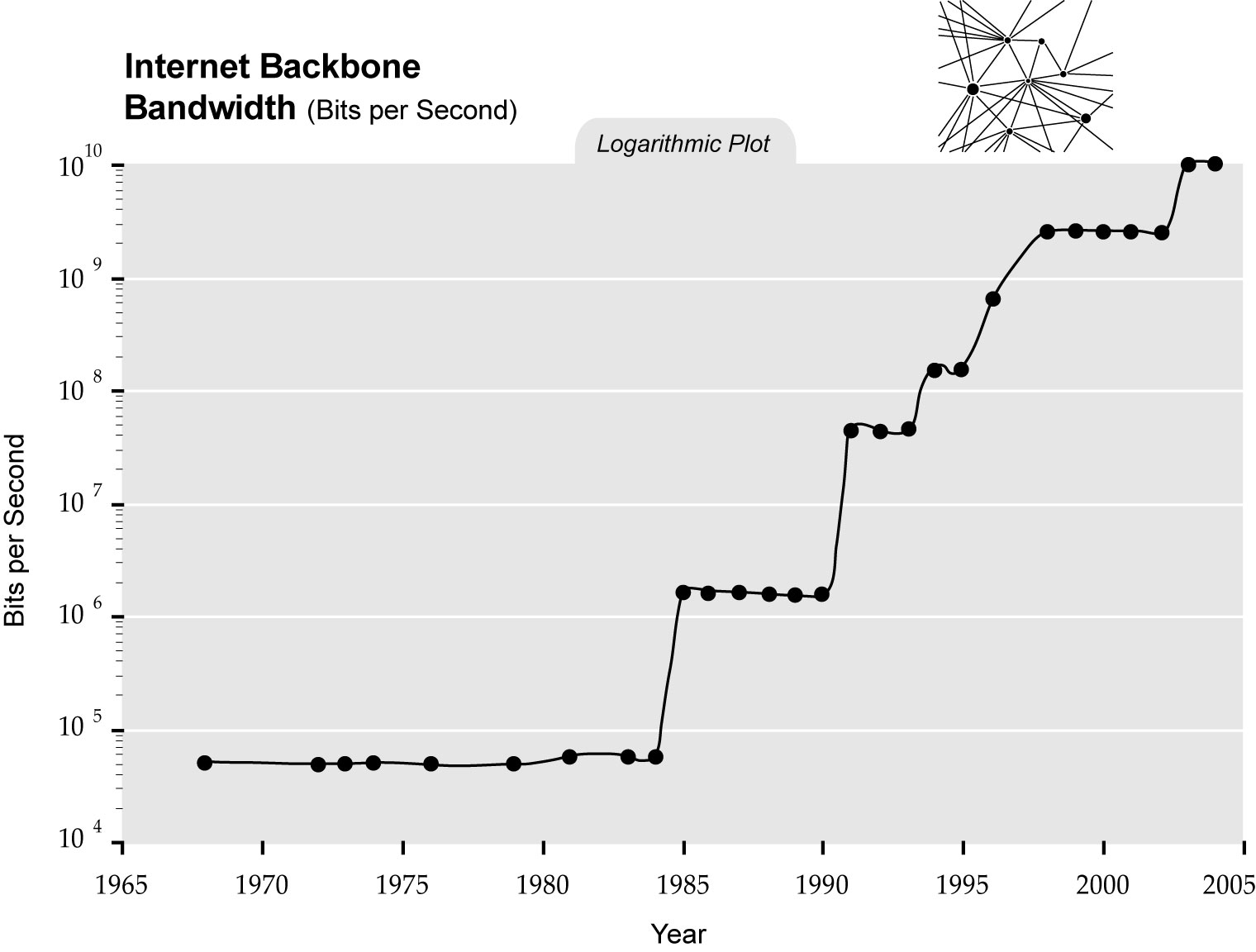 Bandwidth Speeds Chart