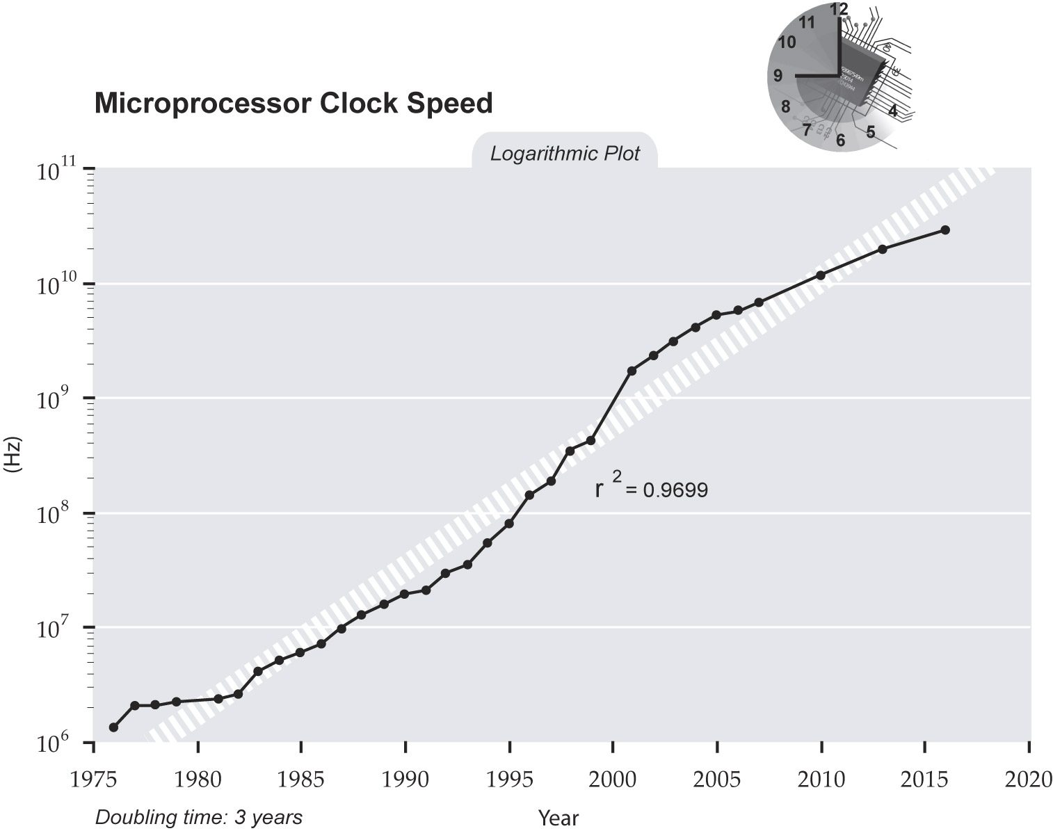 esthetisch gevechten rit Singularity is Near -SIN Graph - Micro Processor Clock Speed