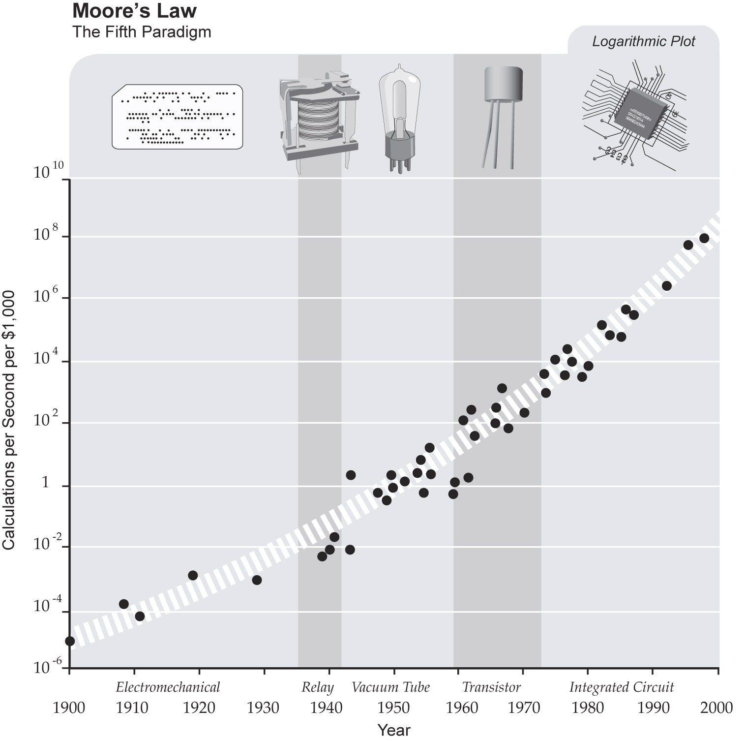 Moore S Law Chart