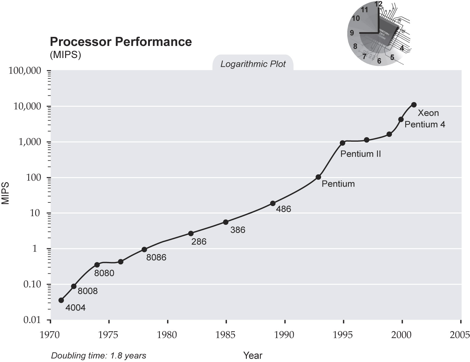Cpu Processor Speed Chart