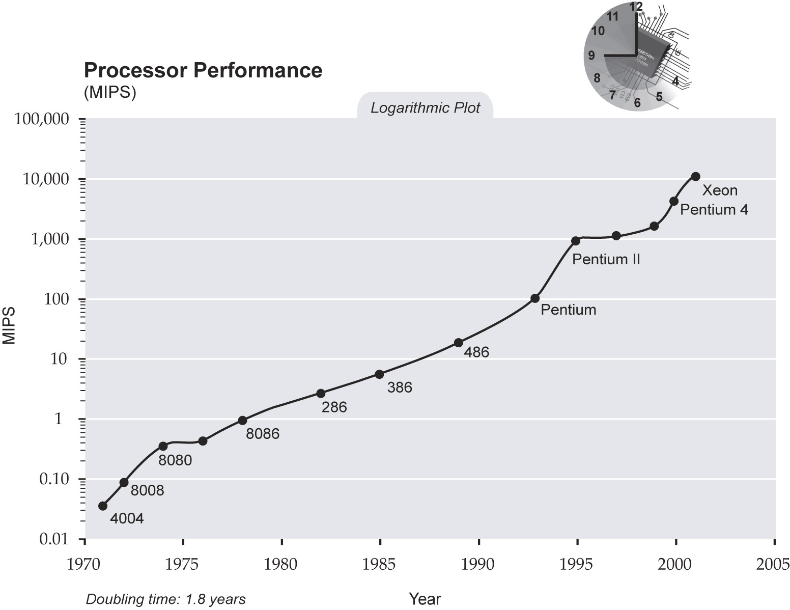 Mips Chart