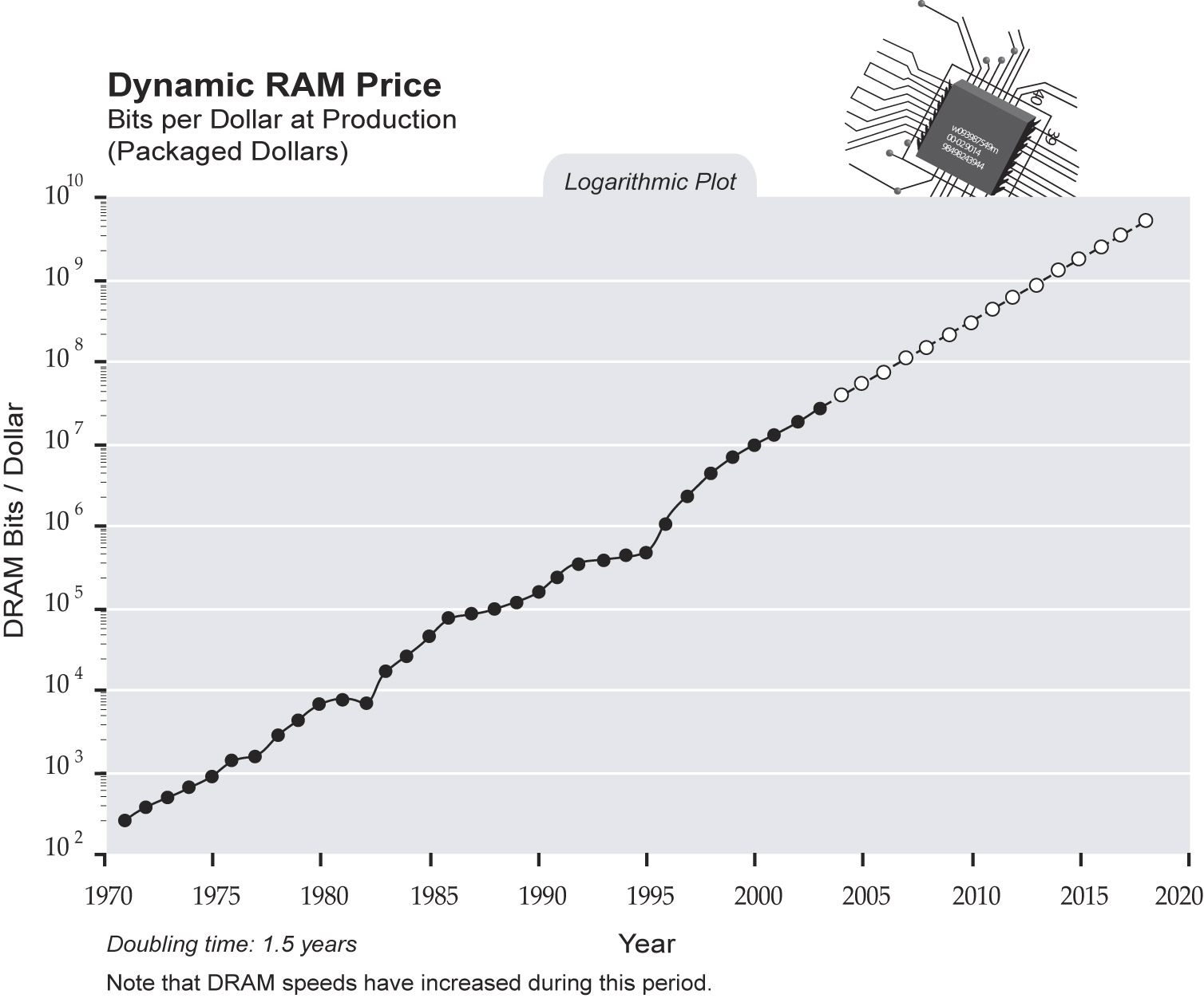 Near -SIN Graph - Dynamic RAM Price