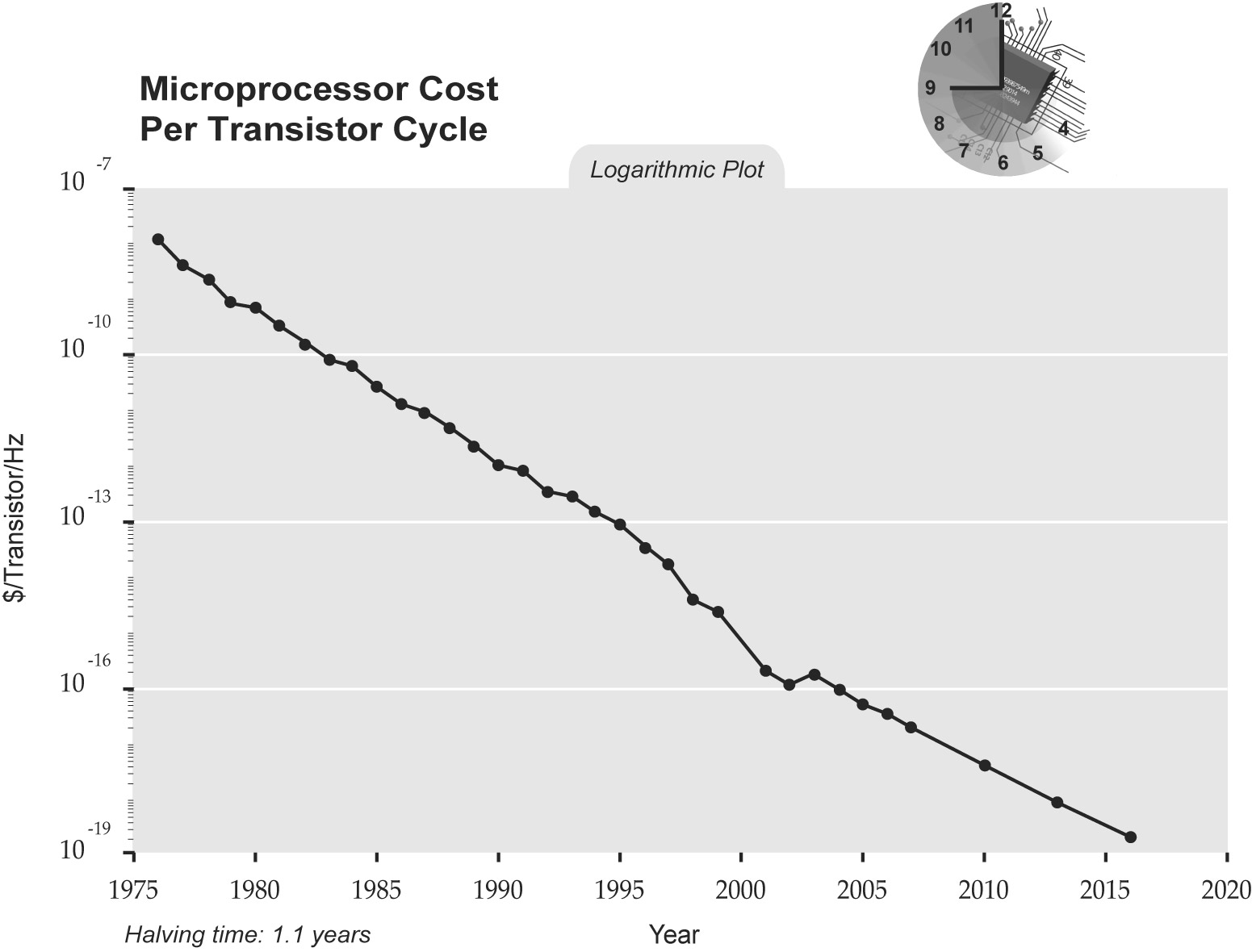 marv Medarbejder rille Singularity is Near -SIN Graph - Micro Processor Cost per Transistor Cycle