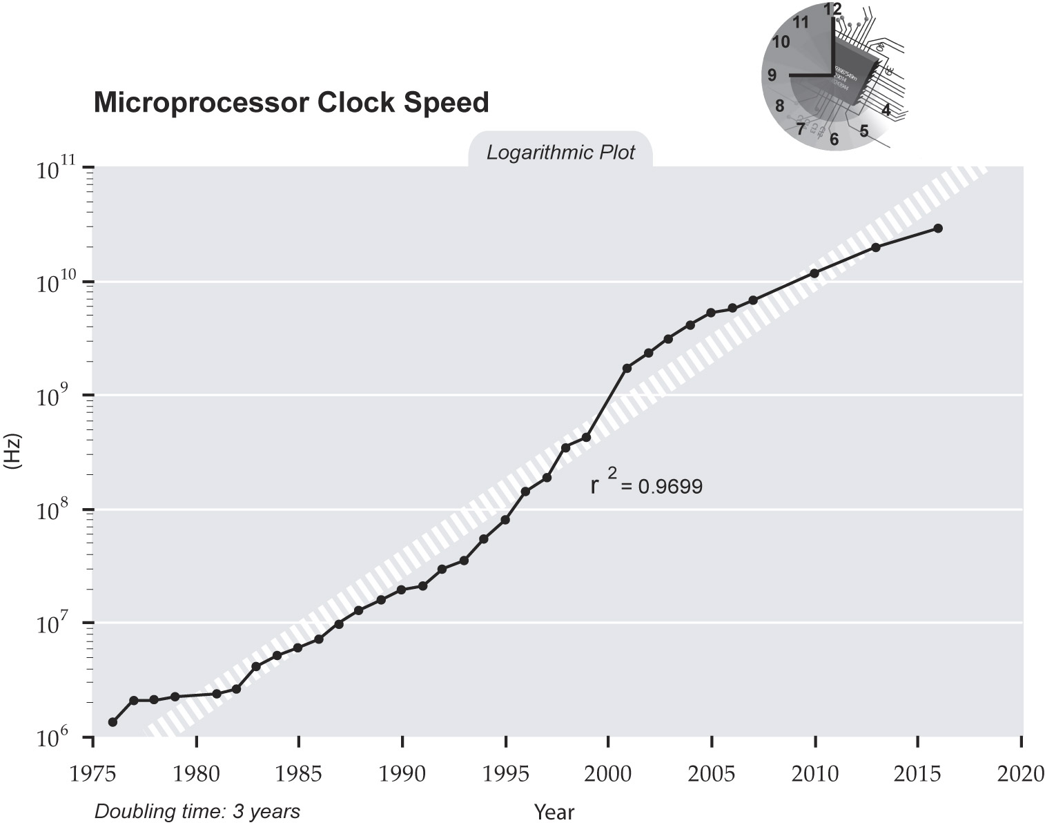 Computer Speed Graph